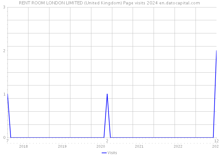 RENT ROOM LONDON LIMITED (United Kingdom) Page visits 2024 