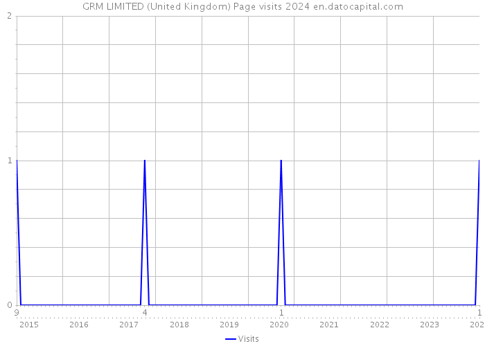 GRM LIMITED (United Kingdom) Page visits 2024 