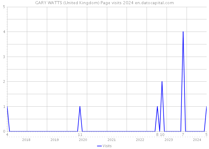 GARY WATTS (United Kingdom) Page visits 2024 