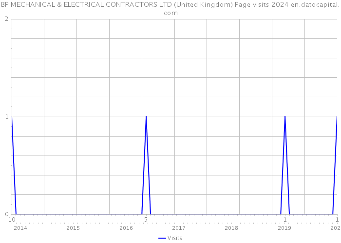 BP MECHANICAL & ELECTRICAL CONTRACTORS LTD (United Kingdom) Page visits 2024 