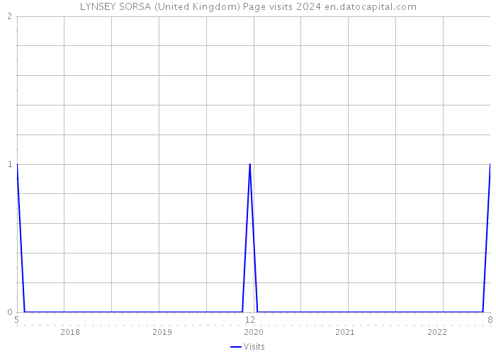 LYNSEY SORSA (United Kingdom) Page visits 2024 