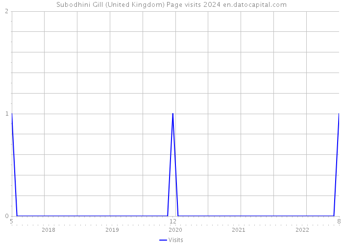 Subodhini Gill (United Kingdom) Page visits 2024 