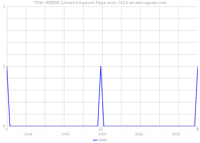 TINA VREEDE (United Kingdom) Page visits 2024 