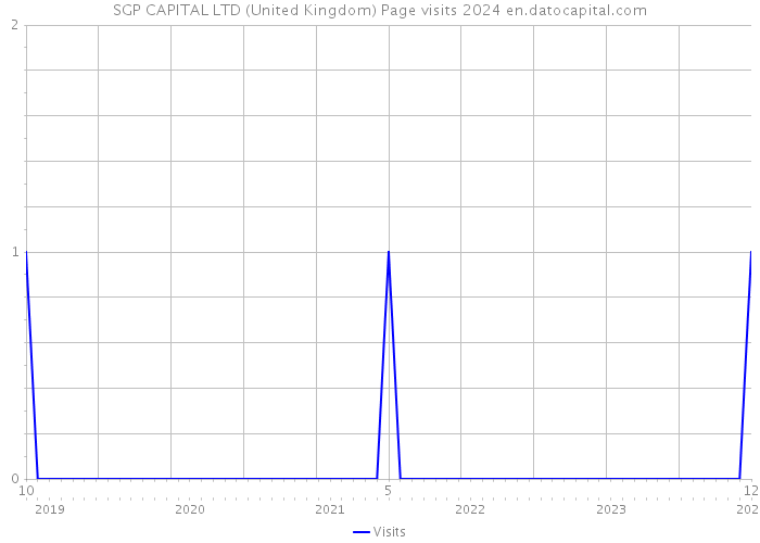 SGP CAPITAL LTD (United Kingdom) Page visits 2024 