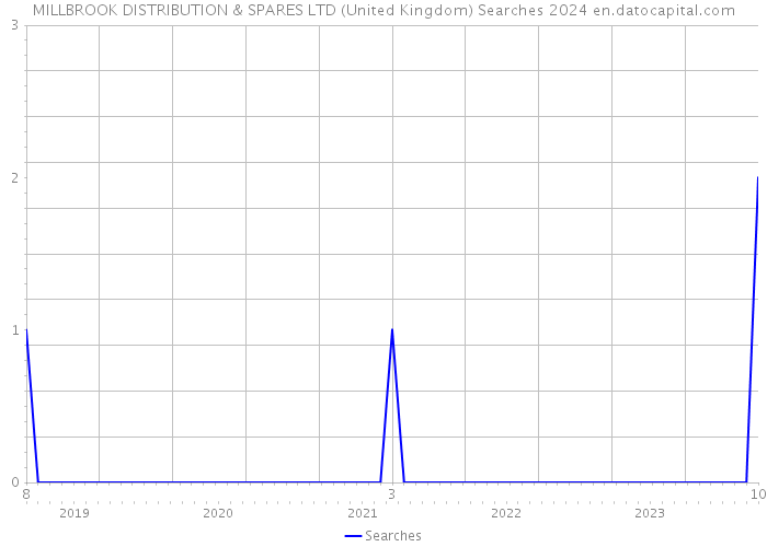 MILLBROOK DISTRIBUTION & SPARES LTD (United Kingdom) Searches 2024 