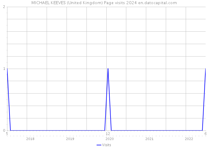 MICHAEL KEEVES (United Kingdom) Page visits 2024 