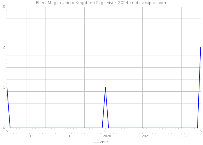 Elena Moga (United Kingdom) Page visits 2024 