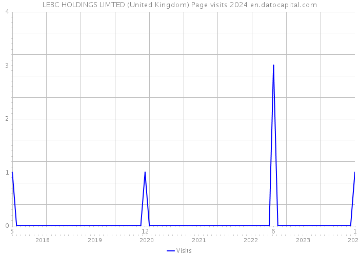 LEBC HOLDINGS LIMTED (United Kingdom) Page visits 2024 