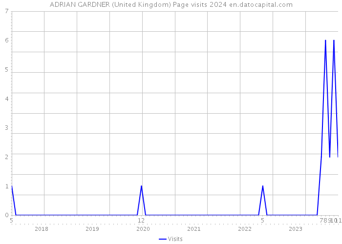 ADRIAN GARDNER (United Kingdom) Page visits 2024 
