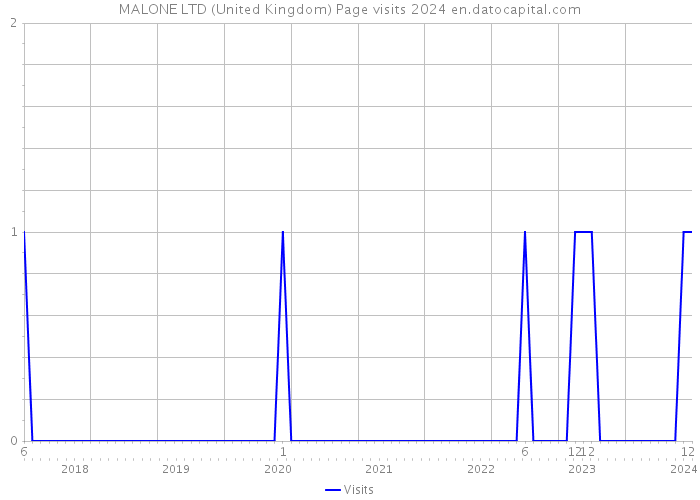 MALONE LTD (United Kingdom) Page visits 2024 