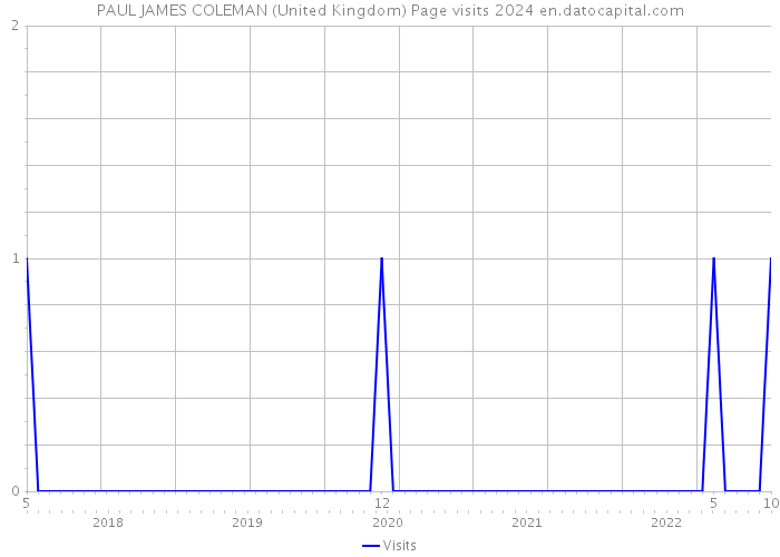 PAUL JAMES COLEMAN (United Kingdom) Page visits 2024 