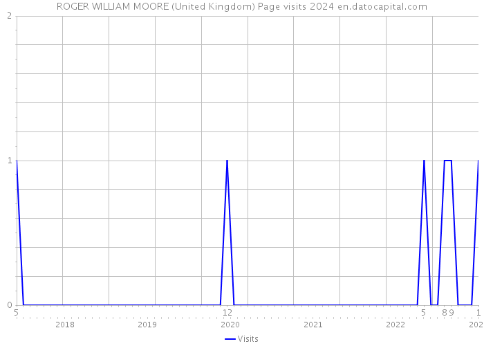 ROGER WILLIAM MOORE (United Kingdom) Page visits 2024 