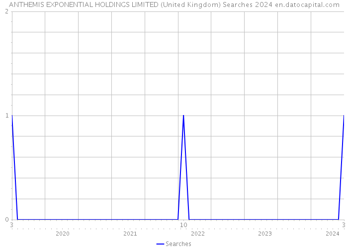 ANTHEMIS EXPONENTIAL HOLDINGS LIMITED (United Kingdom) Searches 2024 