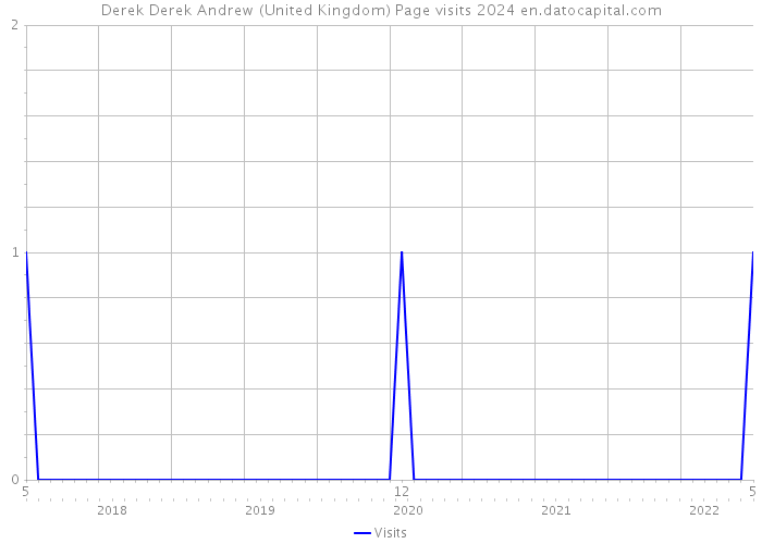 Derek Derek Andrew (United Kingdom) Page visits 2024 