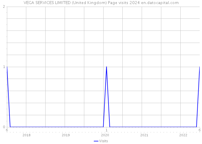 VEGA SERVICES LIMITED (United Kingdom) Page visits 2024 
