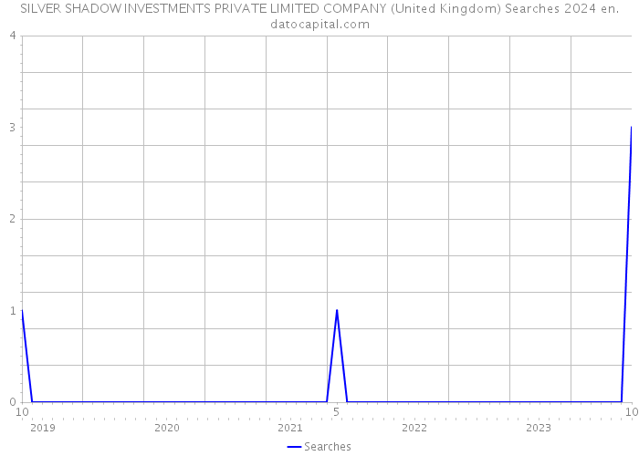SILVER SHADOW INVESTMENTS PRIVATE LIMITED COMPANY (United Kingdom) Searches 2024 