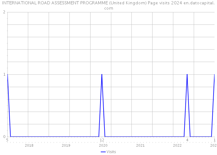 INTERNATIONAL ROAD ASSESSMENT PROGRAMME (United Kingdom) Page visits 2024 