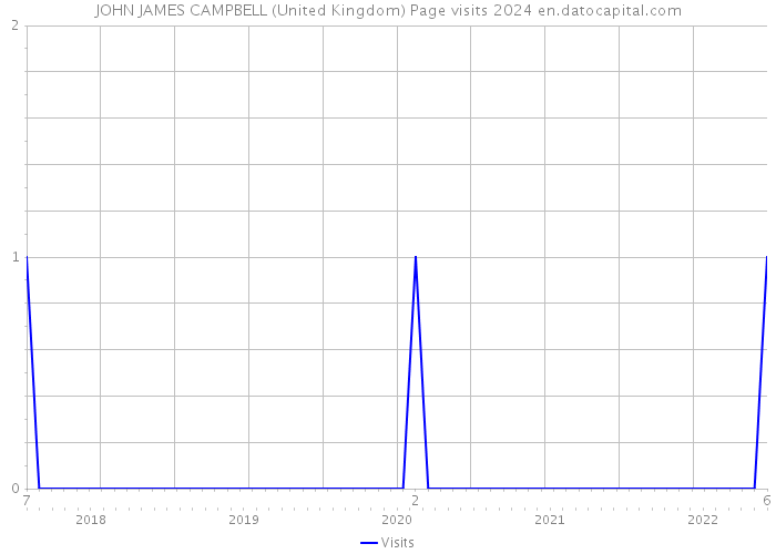 JOHN JAMES CAMPBELL (United Kingdom) Page visits 2024 