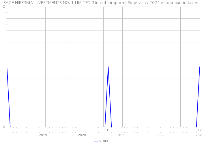 SAGE HIBERNIA INVESTMENTS NO. 1 LIMITED (United Kingdom) Page visits 2024 
