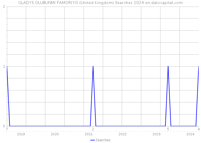 GLADYS OLUBUNMI FAMORIYO (United Kingdom) Searches 2024 