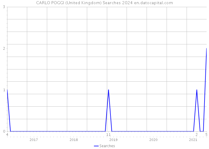 CARLO POGGI (United Kingdom) Searches 2024 