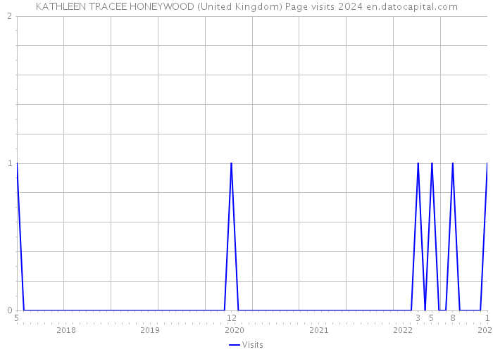 KATHLEEN TRACEE HONEYWOOD (United Kingdom) Page visits 2024 