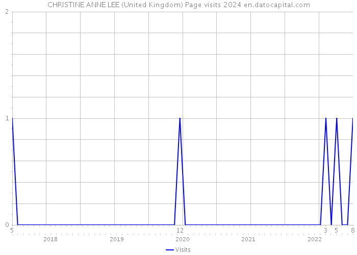 CHRISTINE ANNE LEE (United Kingdom) Page visits 2024 