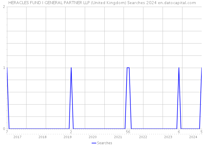 HERACLES FUND I GENERAL PARTNER LLP (United Kingdom) Searches 2024 