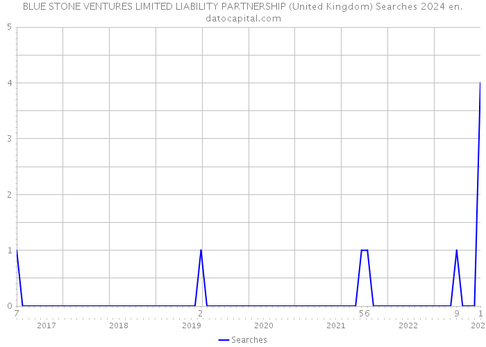 BLUE STONE VENTURES LIMITED LIABILITY PARTNERSHIP (United Kingdom) Searches 2024 