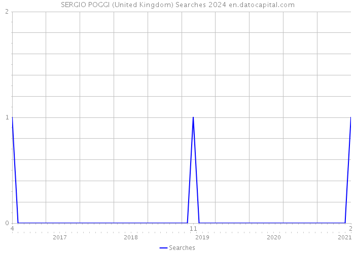 SERGIO POGGI (United Kingdom) Searches 2024 