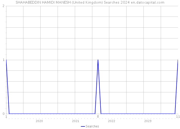 SHAHABEDDIN HAMIDI MANESH (United Kingdom) Searches 2024 
