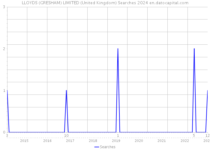 LLOYDS (GRESHAM) LIMITED (United Kingdom) Searches 2024 