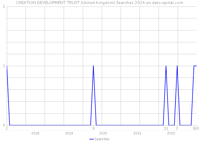 CREATION DEVELOPMENT TRUST (United Kingdom) Searches 2024 