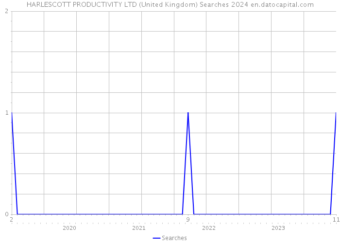 HARLESCOTT PRODUCTIVITY LTD (United Kingdom) Searches 2024 