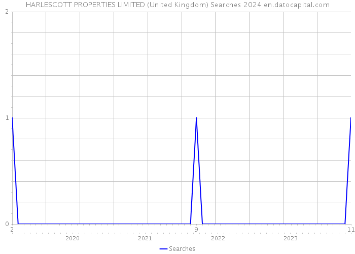 HARLESCOTT PROPERTIES LIMITED (United Kingdom) Searches 2024 