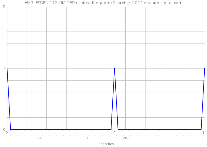 HARLESDEN 112 LIMITED (United Kingdom) Searches 2024 