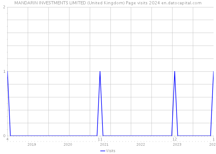 MANDARIN INVESTMENTS LIMITED (United Kingdom) Page visits 2024 