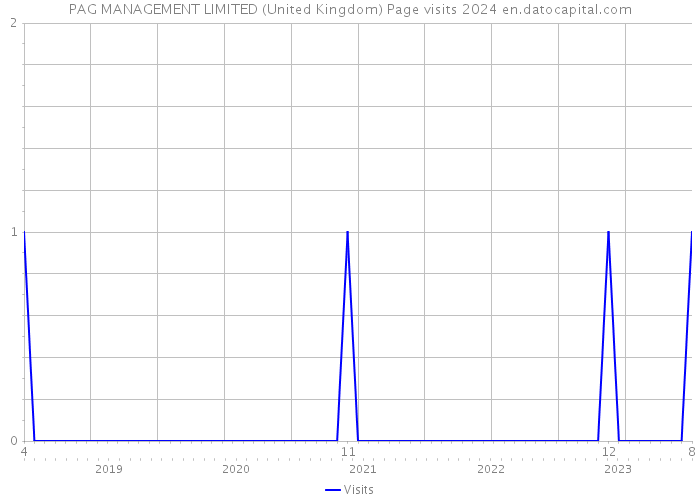 PAG MANAGEMENT LIMITED (United Kingdom) Page visits 2024 