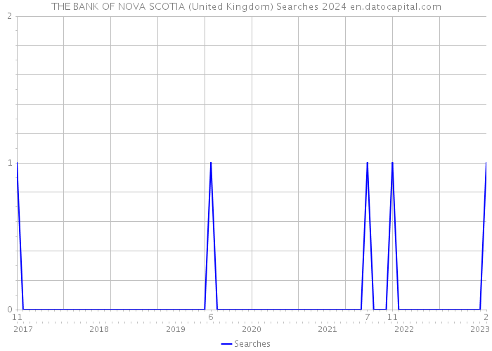 THE BANK OF NOVA SCOTIA (United Kingdom) Searches 2024 