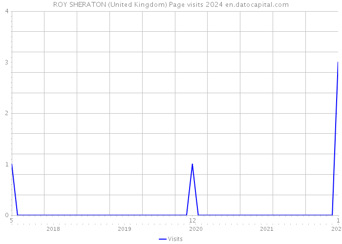 ROY SHERATON (United Kingdom) Page visits 2024 