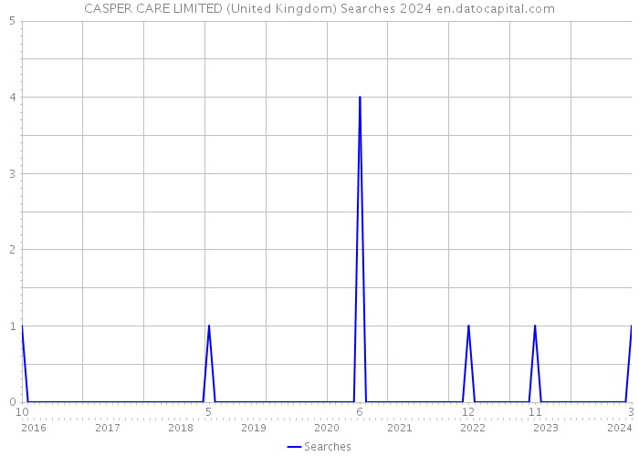 CASPER CARE LIMITED (United Kingdom) Searches 2024 