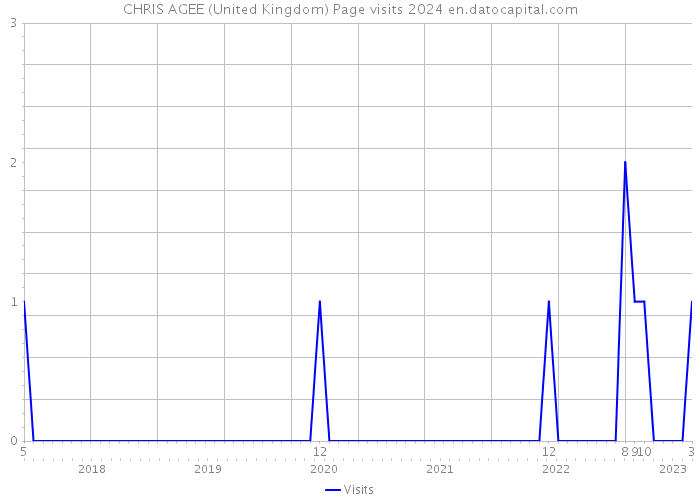 CHRIS AGEE (United Kingdom) Page visits 2024 