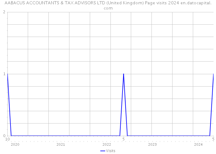 AABACUS ACCOUNTANTS & TAX ADVISORS LTD (United Kingdom) Page visits 2024 