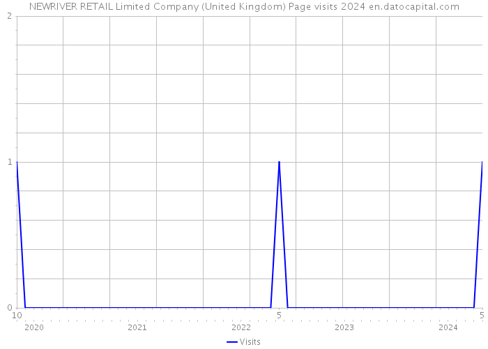 NEWRIVER RETAIL Limited Company (United Kingdom) Page visits 2024 