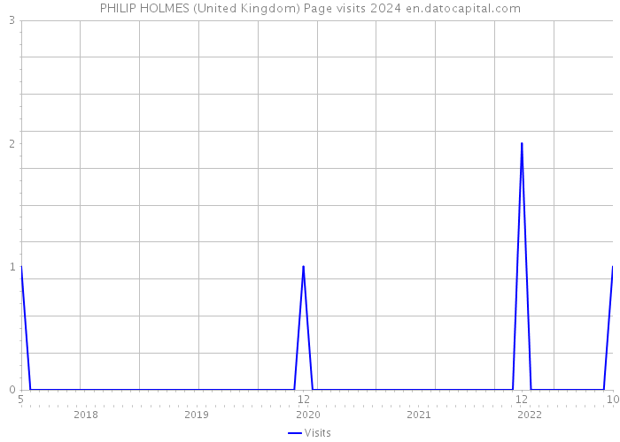 PHILIP HOLMES (United Kingdom) Page visits 2024 