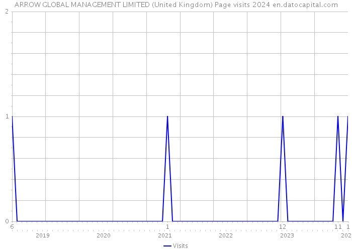 ARROW GLOBAL MANAGEMENT LIMITED (United Kingdom) Page visits 2024 