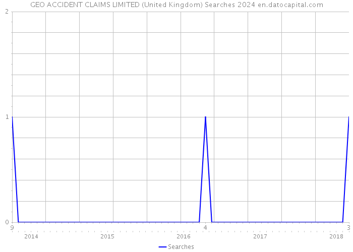 GEO ACCIDENT CLAIMS LIMITED (United Kingdom) Searches 2024 