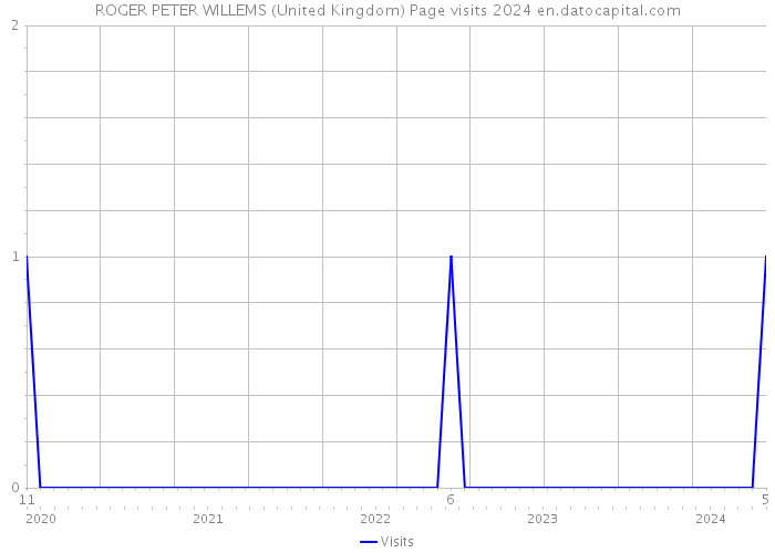 ROGER PETER WILLEMS (United Kingdom) Page visits 2024 