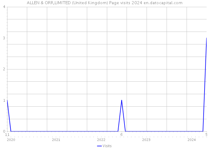 ALLEN & ORR,LIMITED (United Kingdom) Page visits 2024 