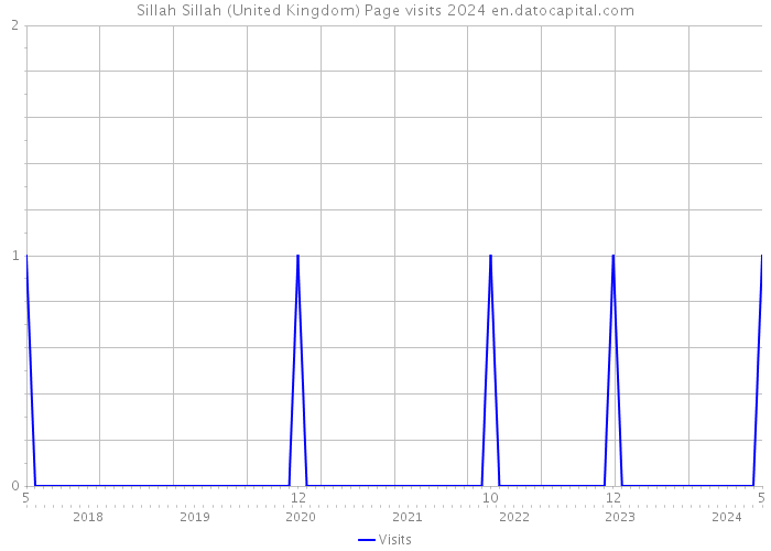 Sillah Sillah (United Kingdom) Page visits 2024 